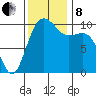 Kayak Point tide chart for Friday, November 8, 2024