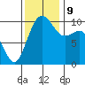 Kayak Point tide chart for Saturday, November 9, 2024