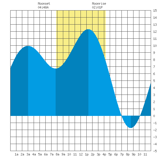 Kayak Point tide chart for Thursday, December 12, 2024