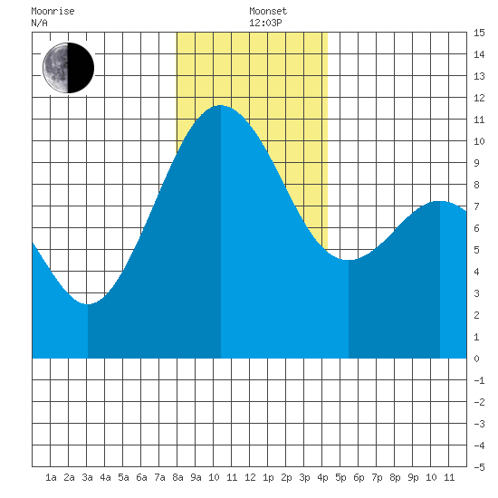 Kayak Point tide chart for Sunday, December 22, 2024