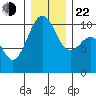 Kayak Point tide chart for Sunday, December 22, 2024