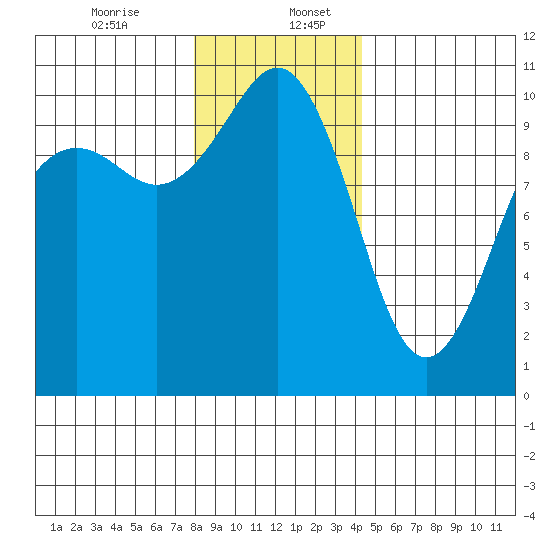 Kayak Point tide chart for Wednesday, December 25, 2024