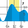 Kayak Point tide chart for Saturday, December 7, 2024