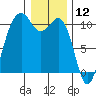 Kayak Point tide chart for Sunday, January 12, 2025