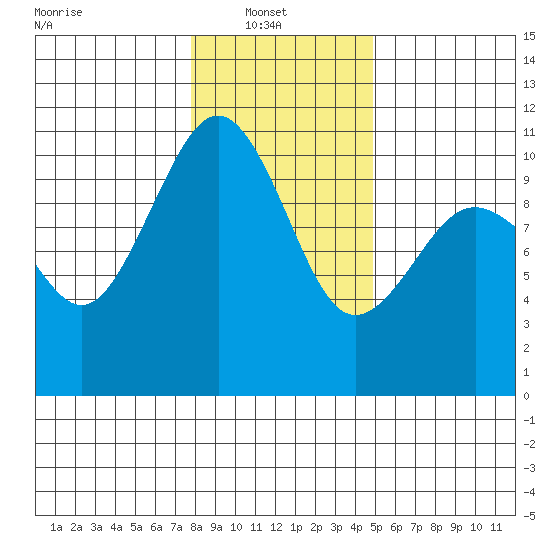 Kayak Point tide chart for Monday, January 20, 2025