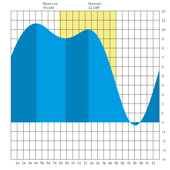 Kayak Point tide chart for Saturday, January 25, 2025