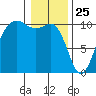 Kayak Point tide chart for Saturday, January 25, 2025