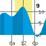Kayak Point tide chart for Thursday, January 9, 2025