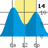 Kayak Point tide chart for Friday, February 14, 2025