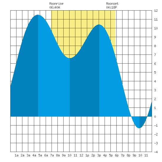 Kayak Point tide chart for Wednesday, February 26, 2025
