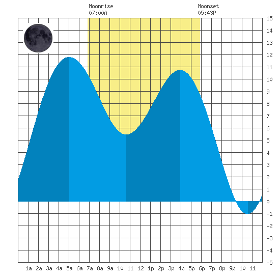 Kayak Point tide chart for Thursday, February 27, 2025