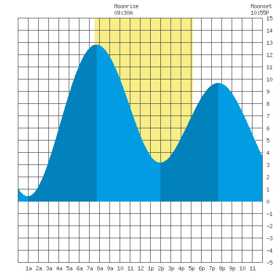 Kayak Point tide chart for Sunday, February 2, 2025