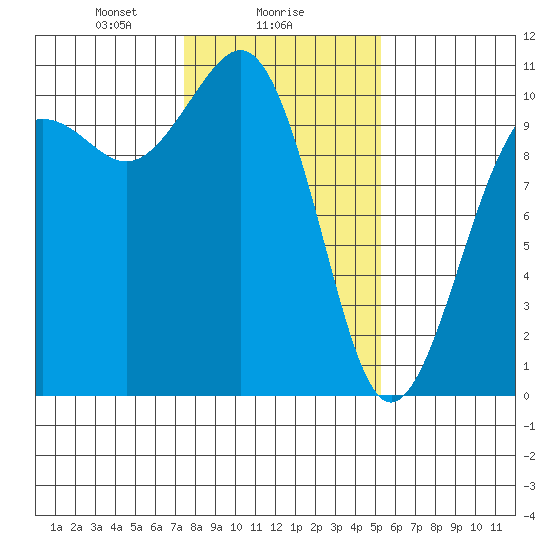Kayak Point tide chart for Thursday, February 6, 2025