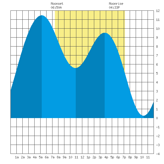 Kayak Point tide chart for Tuesday, March 11, 2025