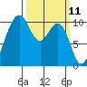 Kayak Point tide chart for Tuesday, March 11, 2025