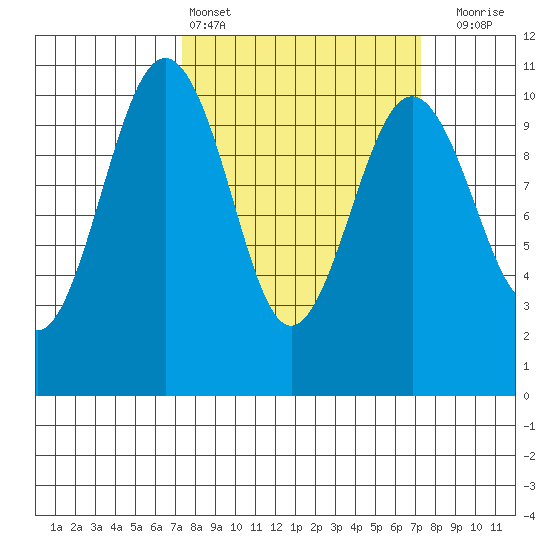 Kayak Point tide chart for Saturday, March 15, 2025