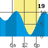 Kayak Point tide chart for Wednesday, March 19, 2025