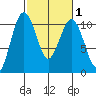 Kayak Point tide chart for Saturday, March 1, 2025