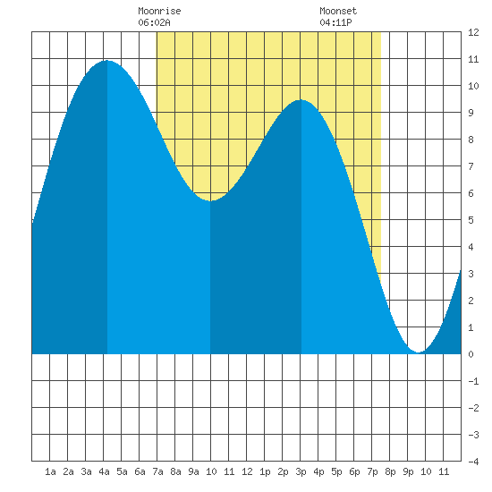 Kayak Point tide chart for Wednesday, March 26, 2025
