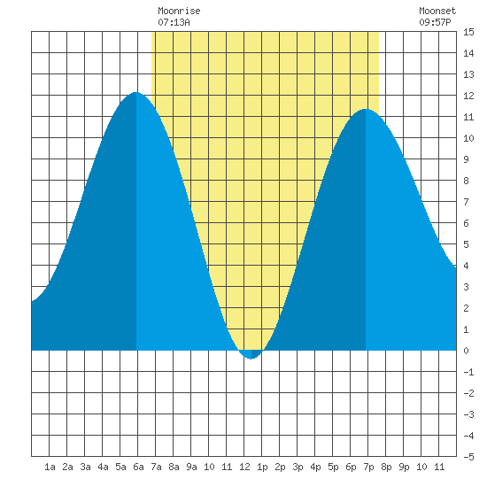 Kayak Point tide chart for Sunday, March 30, 2025
