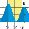 Kayak Point tide chart for Monday, March 3, 2025