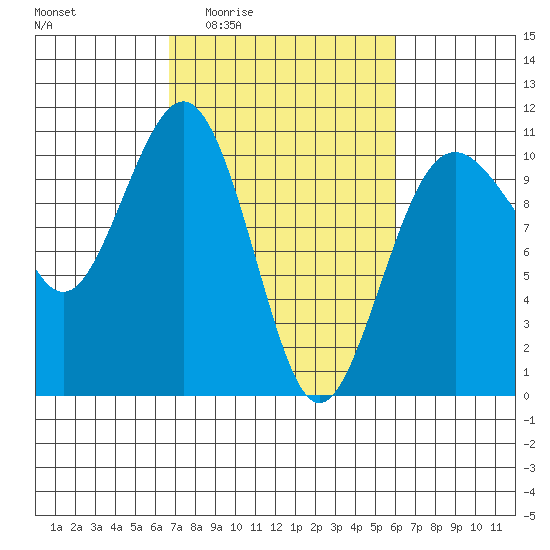 Kayak Point tide chart for Tuesday, March 4, 2025