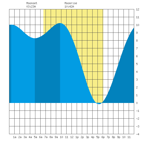 Kayak Point tide chart for Friday, March 7, 2025