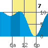 Kayak Point tide chart for Friday, March 7, 2025