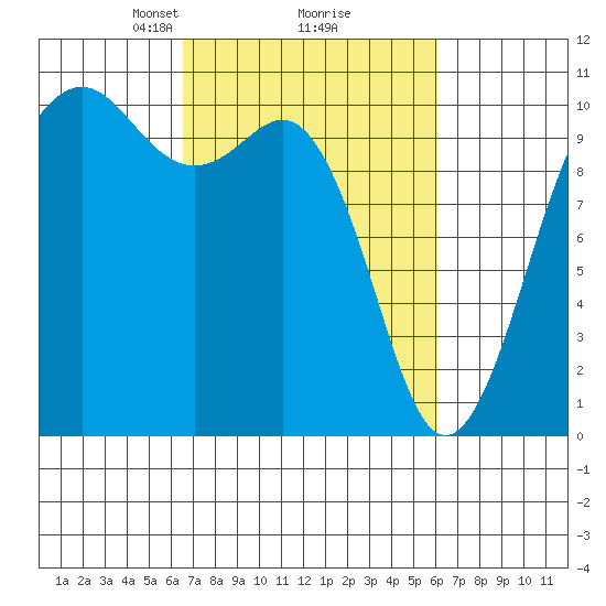 Kayak Point tide chart for Saturday, March 8, 2025