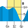 Kayak Point tide chart for Saturday, March 8, 2025