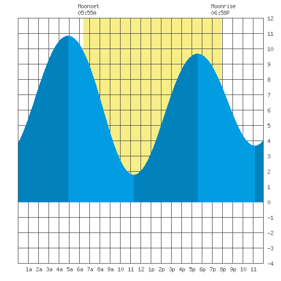 Kayak Point tide chart for Friday, April 11, 2025