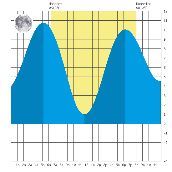 Kayak Point tide chart for Saturday, April 12, 2025