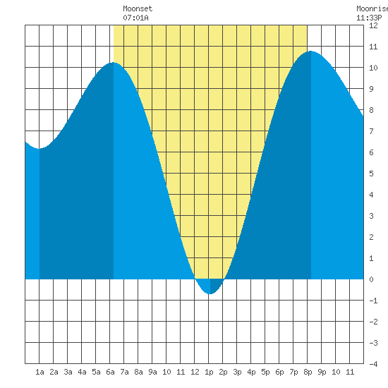 Kayak Point tide chart for Tuesday, April 15, 2025