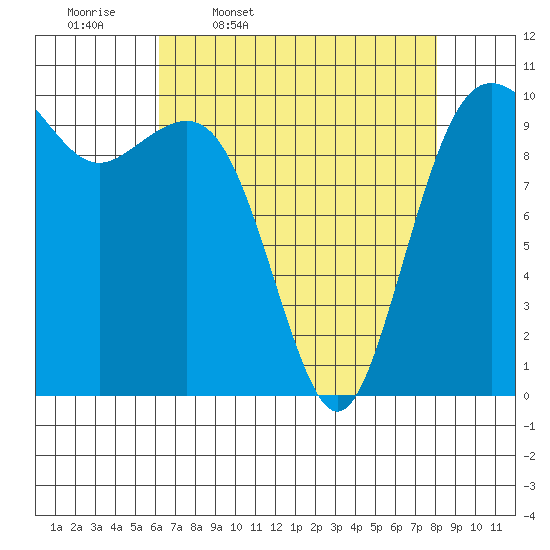 Kayak Point tide chart for Friday, April 18, 2025