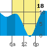 Kayak Point tide chart for Friday, April 18, 2025