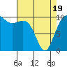 Kayak Point tide chart for Saturday, April 19, 2025