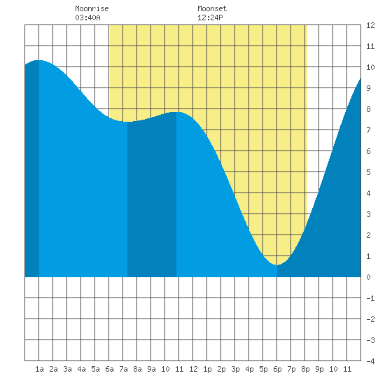 Kayak Point tide chart for Monday, April 21, 2025