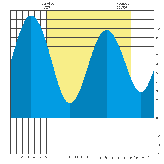 Kayak Point tide chart for Friday, April 25, 2025