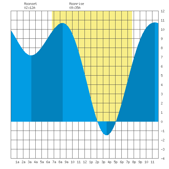 Kayak Point tide chart for Thursday, April 3, 2025