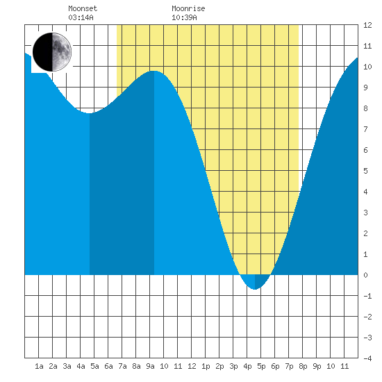 Kayak Point tide chart for Friday, April 4, 2025