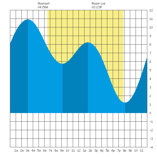 Kayak Point tide chart for Monday, April 7, 2025