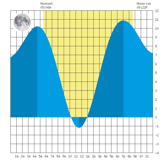 Kayak Point tide chart for Monday, May 12, 2025