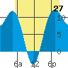 Kayak Point tide chart for Tuesday, May 27, 2025