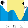 Kayak Point tide chart for Sunday, May 4, 2025