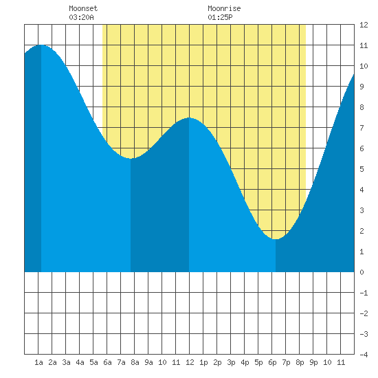 Kayak Point tide chart for Monday, May 5, 2025