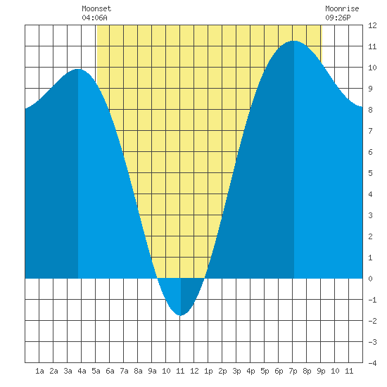 Kayak Point tide chart for Tuesday, June 10, 2025