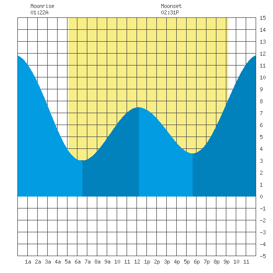 Kayak Point tide chart for Thursday, June 19, 2025