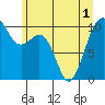 Kayak Point tide chart for Sunday, June 1, 2025