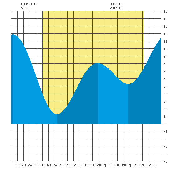 Kayak Point tide chart for Friday, June 20, 2025