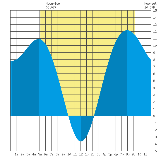 Kayak Point tide chart for Thursday, June 26, 2025